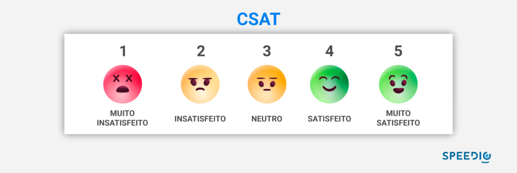 Customer Satisfaction Score - CSAT