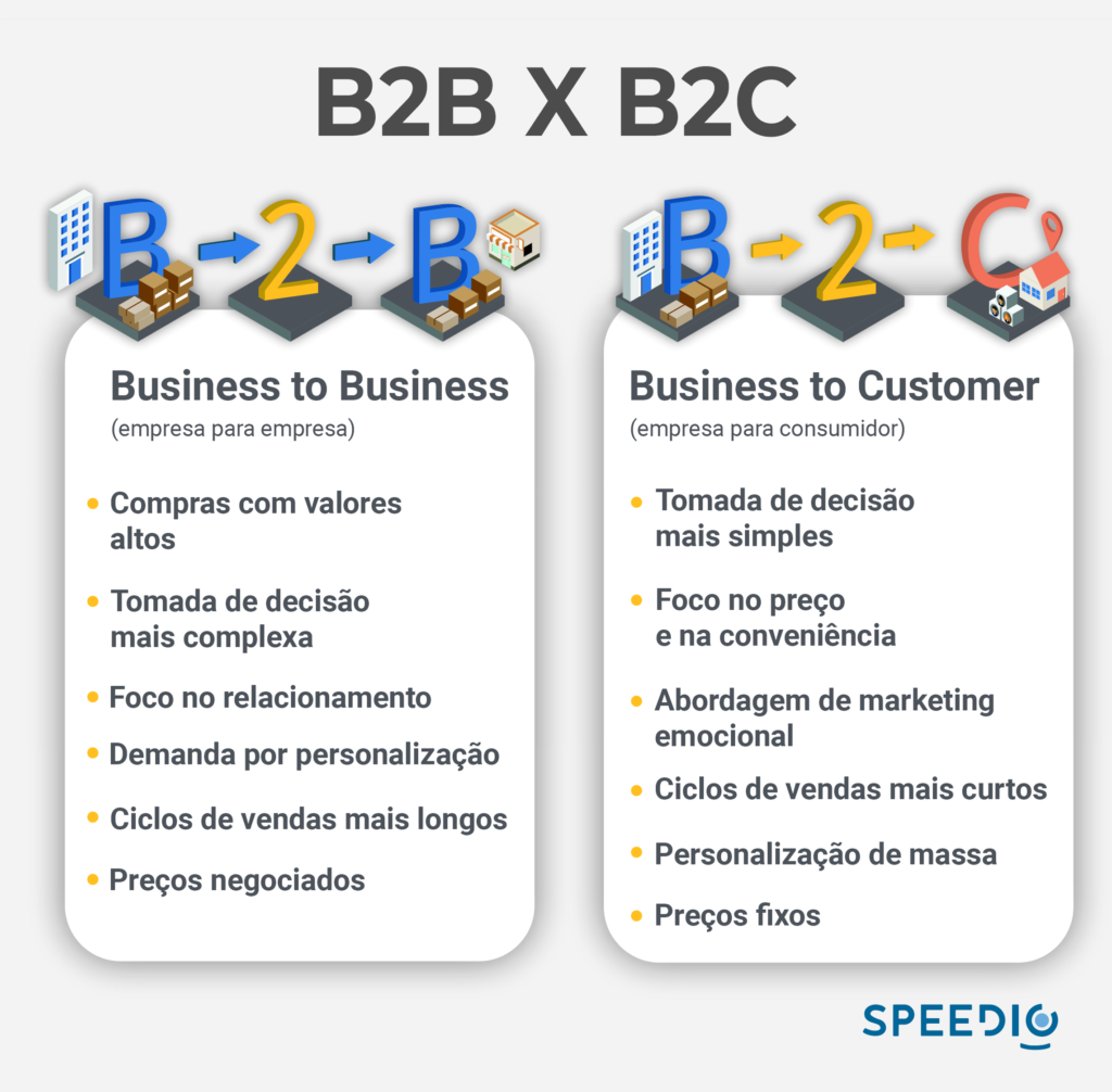 O que difere na pratica o modelo B2B do B2C 